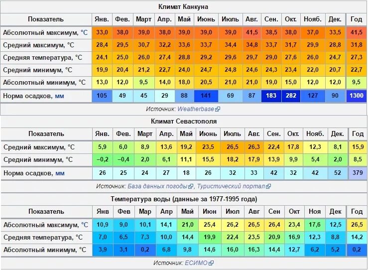 Севастополь климат по месяцам. Климат в Крыму по месяцам. Средняя температура в Севастополе по месяцам. Средняя температура за год. Средняя температура в январе в краснодарском крае