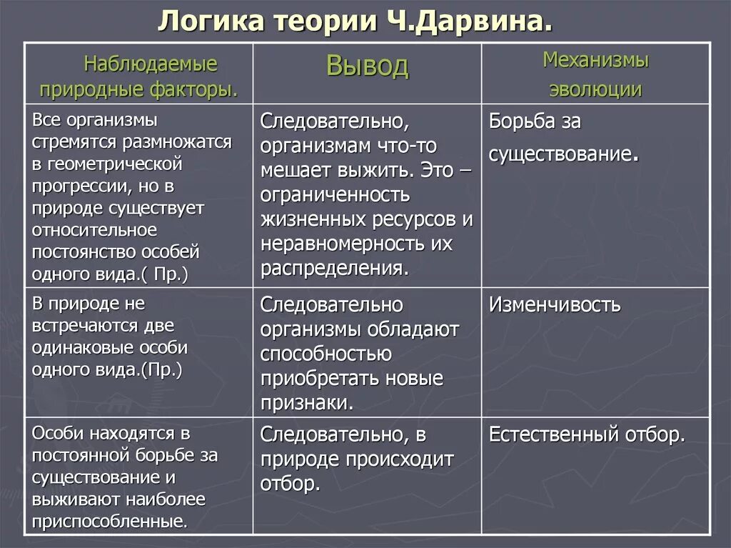 Таблица теории дарвина. Формы естественного отбора по Дарвину таблица. Формы естественного отбора по биологии. Формы естественного отбора биология 9 класс. Механизмы эволюции по Дарвину таблица.