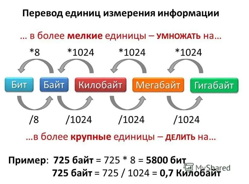 8 кбит в бит. Как переводить биты в байты. Как переводить биты байты килобайты мегабайты. Перевод биты в байты таблица. Байты биты килобайты мегабайты гигабайты таблица.