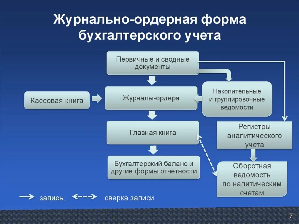 Первичная информация бухгалтерского учета. Журнально-ордерная форма бухгалтерского учета. Журнально-ордерная система ведения бухгалтерского учета. Учётные регистры для журнально ордерной формы. Схема журнально-ордерной формы учета.