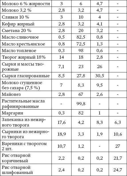 Содержание белка в продуктах таблица. Таблица белков в продуктах на 100 грамм. Таблица жирности сметаны. Содержание белка в продуктах таблица на 100 грамм. Рис отварной с маслом калорийность