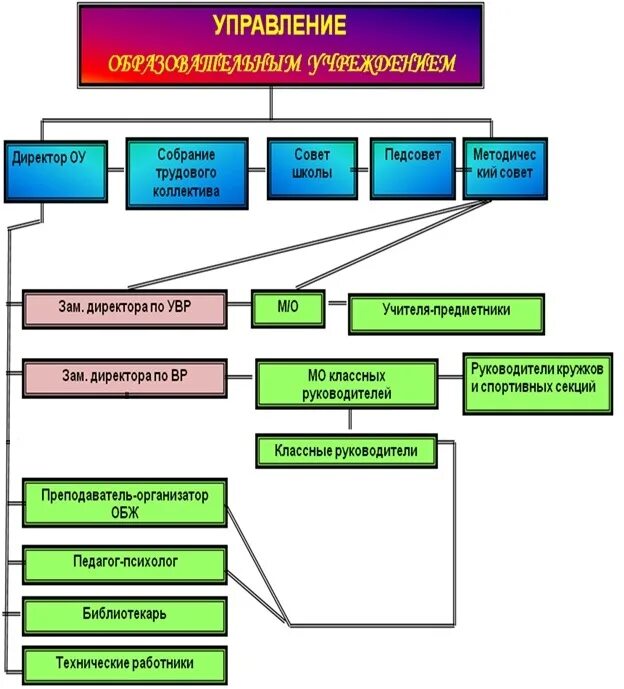Должности заместитель директора школы. Структура управления спортивной школой. Иерархия в школе. Иерархия учителей в школе. Педагог-психолог в школе в организационной структуре.