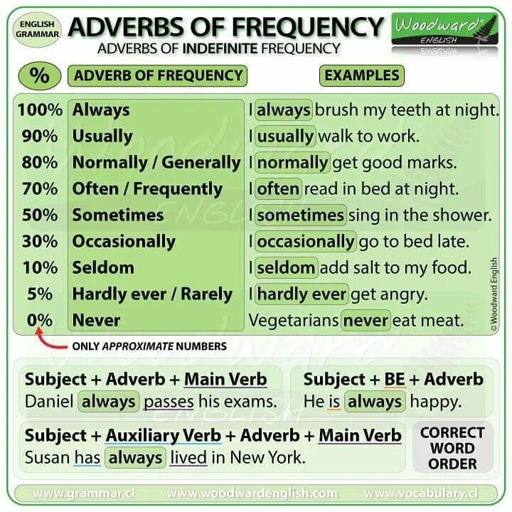 Adverbs of Frequency правило. Frequency adverbs в английском языке. Наречия частотности в английском. Наречия в английском языке (adverbs of Frequency).