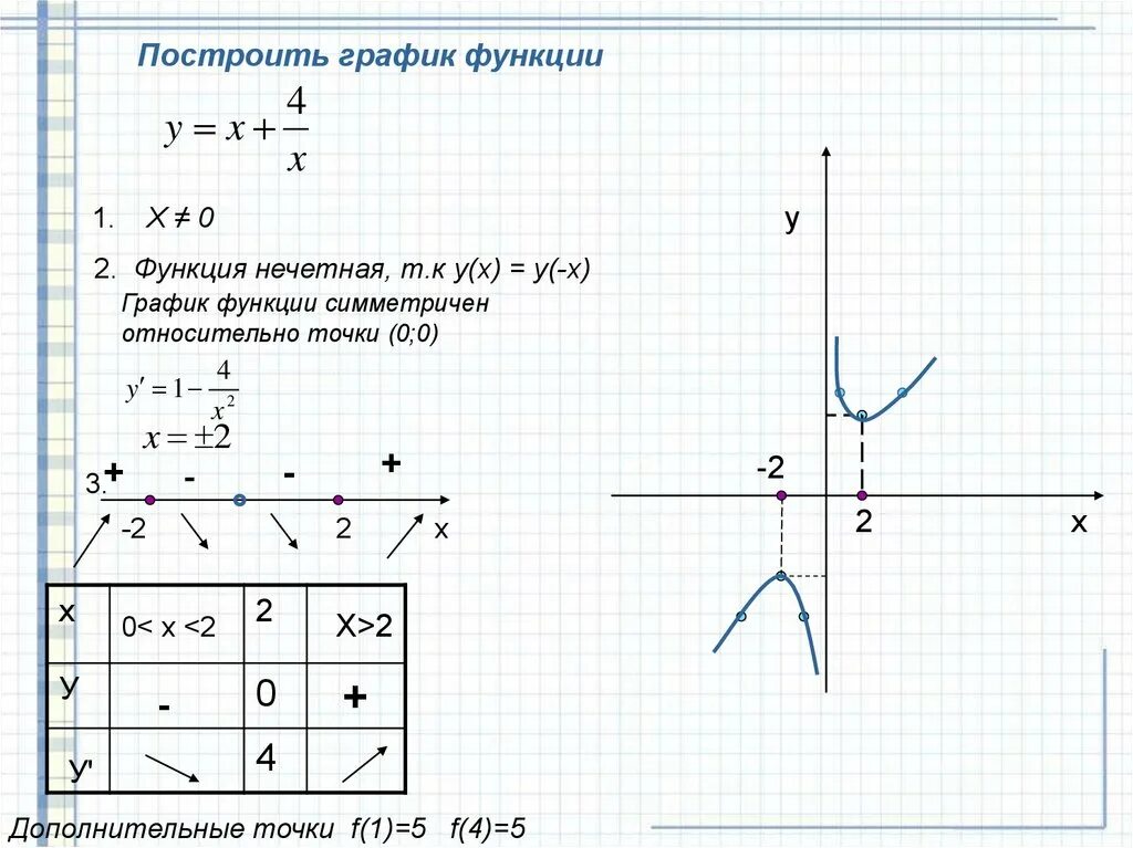 Формула функции по точкам. Как найти доп точки у функции. Построить график по пяти точкам. Дополнительные точки Графика. Построить график функции.