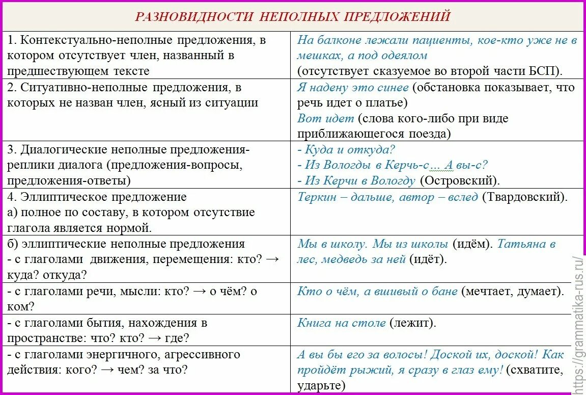 8 полных и неполных предложений. Односоставные и неполные предложения 8 класс. Неполные предложения таблица. Неполные предложения 8 класс примеры. Полные и неполные предложения примеры.