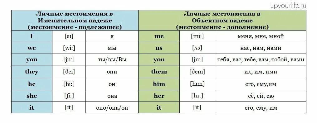 6 местоимений в английском языке. Таблица личных и притяжательных местоимений в английском языке. Притяжательные местоимения в английском языке с транскрипцией. Личные и притяжательные местоимения в англ языке. Личные притяжательные и объектные местоимения в английском языке.