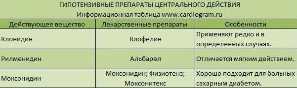 Новые гипотензивные препараты