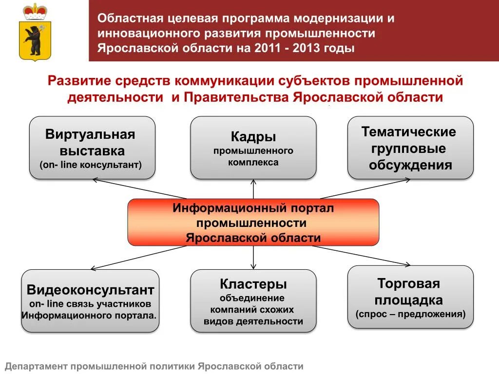 Государственная программа развитие промышленности. Областные целевые программы. Инновационные целевые программы. Развитие Ярославской области. Региональные программы картинки.