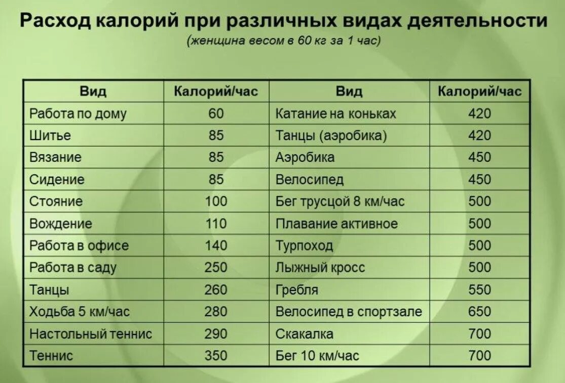 Сколько калорий выделяется при сжигании углеводов. Таблица затрат калорий. Расход калорий при различных видах. Таблица расхода калорий в день. Затраты калорий при различных видах деятельности таблица.