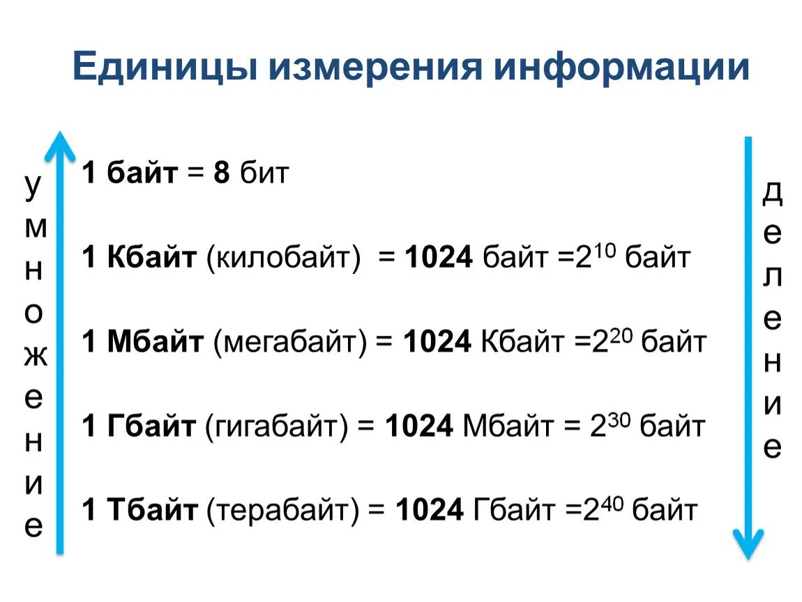 Сколько битов в 16 байтах. 1 Байт равен 8 бит. Единицы измерения информации в информатике 7 класс. Единицы измерения количества информации 7 класс. Таблица единиц измерения информации по информатике 7 класс.