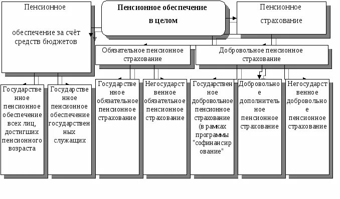 Организация пенсионного страхования рф. Пенсионное обеспечение схема. Схема пенсионного обеспечения в РФ. Законодательство в области пенсионного обеспечения. Действующее законодательство в области пенсионного обеспечения.