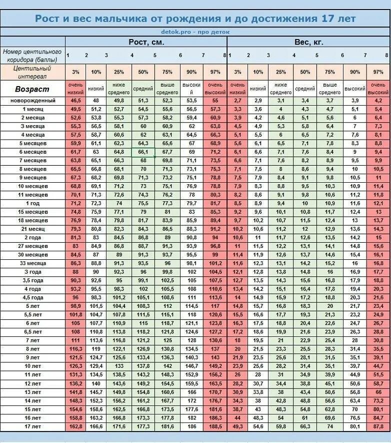 Таблица роста и веса детей 3 года. Нормы роста и веса для мальчиков 3 года. Ребенок 3 года рост и вес норма. Вес ребёнка в 3 года мальчик норма и рост таблица.