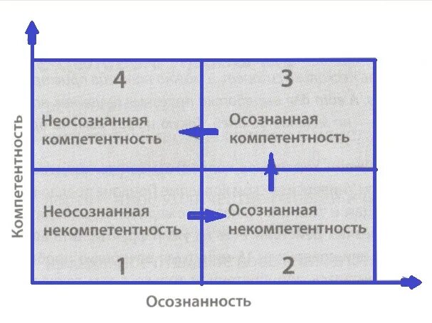 Осознанная и неосознанная компетенция. Осознанная и неосознанная некомпетентность. Осознанная некомпетентность. Неосознанная некомпетентность осознанная некомпетентность. Проявить некомпетентность