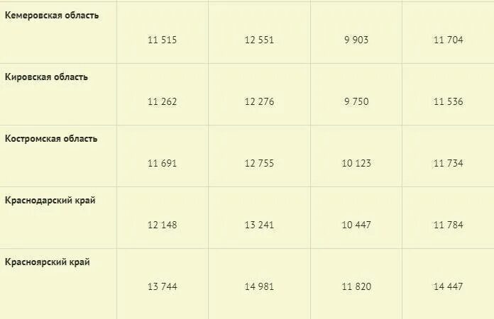 Прожиточный минимум по России 2022 году. Таблица прожиточного минимума по регионам на 2022. Таблица прожиточного минимума по регионам на 2022 год. Прожиточный минимум по регионам на 2022.