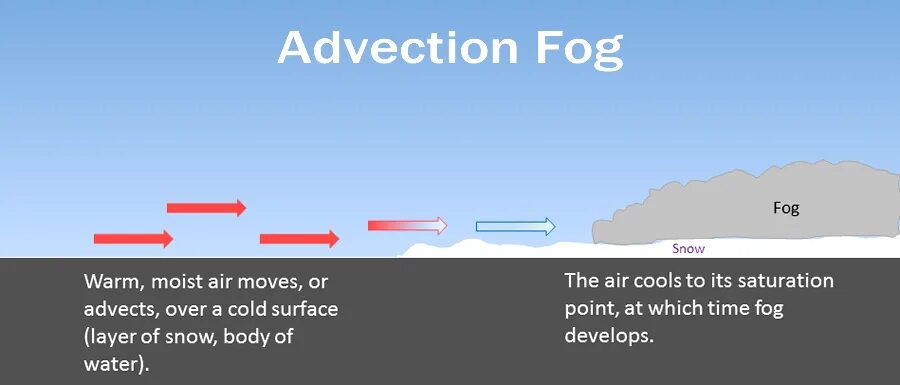 Advection Fog. Radiation Fog. Fog перевод. Режим Fog.
