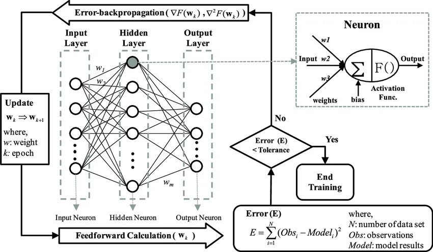 Backpropagation в нейронных сетях. Байесовская нейронная сеть. Нейронная сеть Хемминга. Диаграмма нейронной сети. Перефразировать текст с помощью нейросети gpt 3