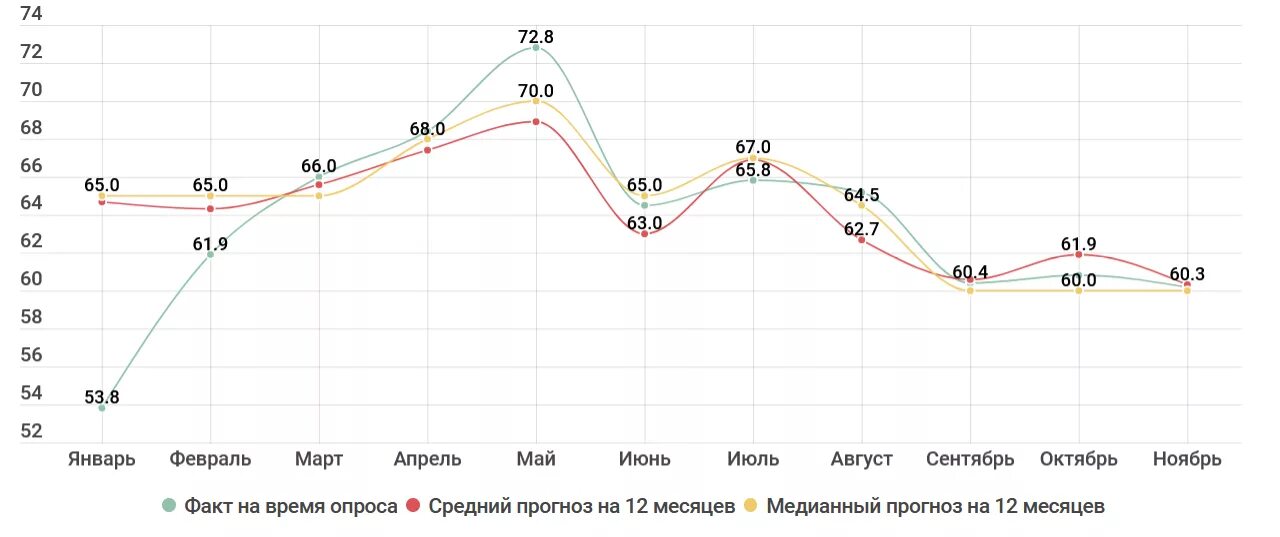 Прогнозы экспертов. Инфляция тенге по годам. Прогноз тенге. Прогноз нефти на неделю. Прогноз на тенге ближайшее время