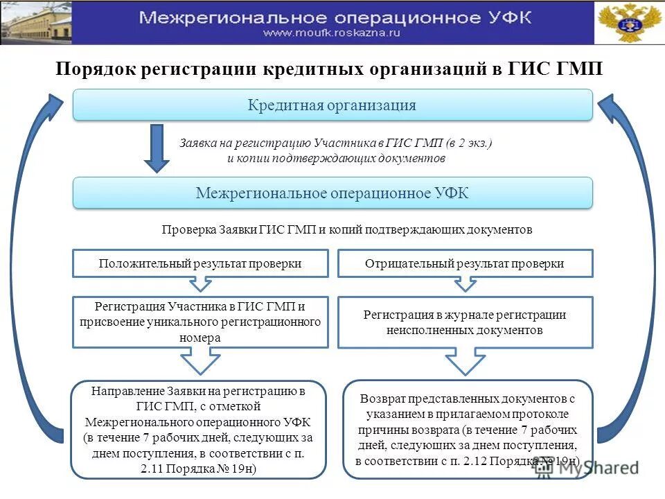 Решение о государственной регистрации кредитных