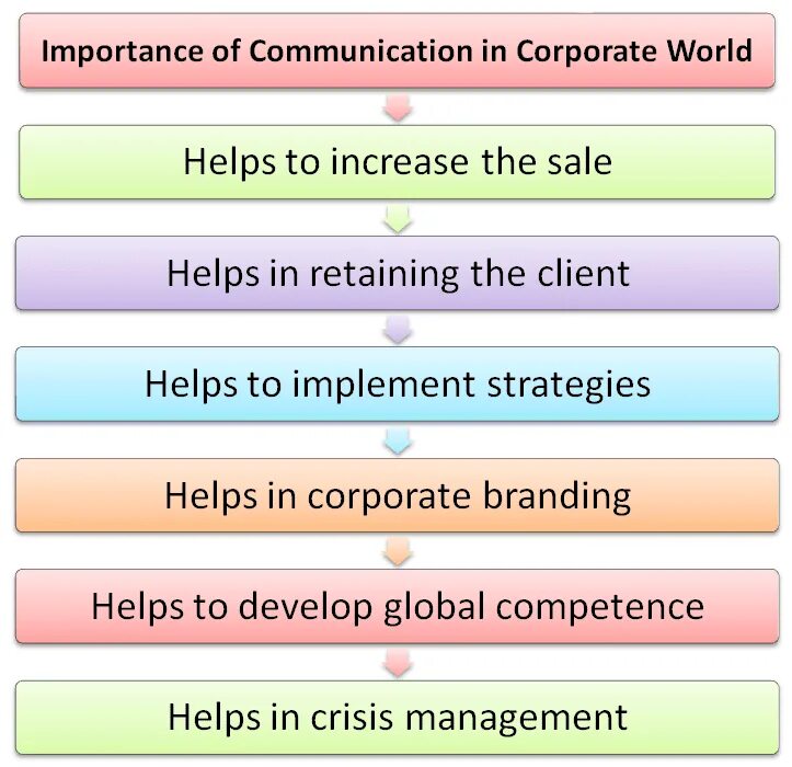 Communications are important. Importance of communication. Importance of communication Management. Importance of Business communication. Communication is important.
