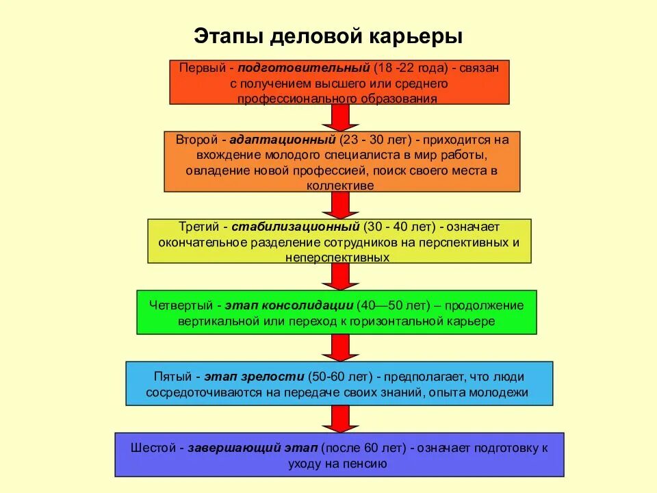 Первый этап подготовительный первым. Этапы развития карьеры таблица. Этапы деловой карьеры. Этапы планирования карьеры. Этапы карьеры схема.