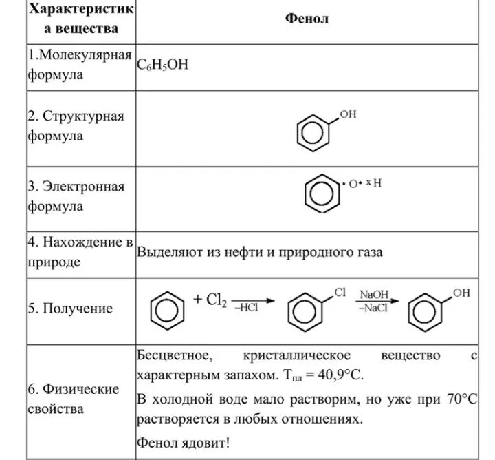 Химические свойства фенолов таблица. Фенол таблица общая характеристика. Фенолы формула схемы. Химические свойства фенола схема. 6 реакций с фенолом