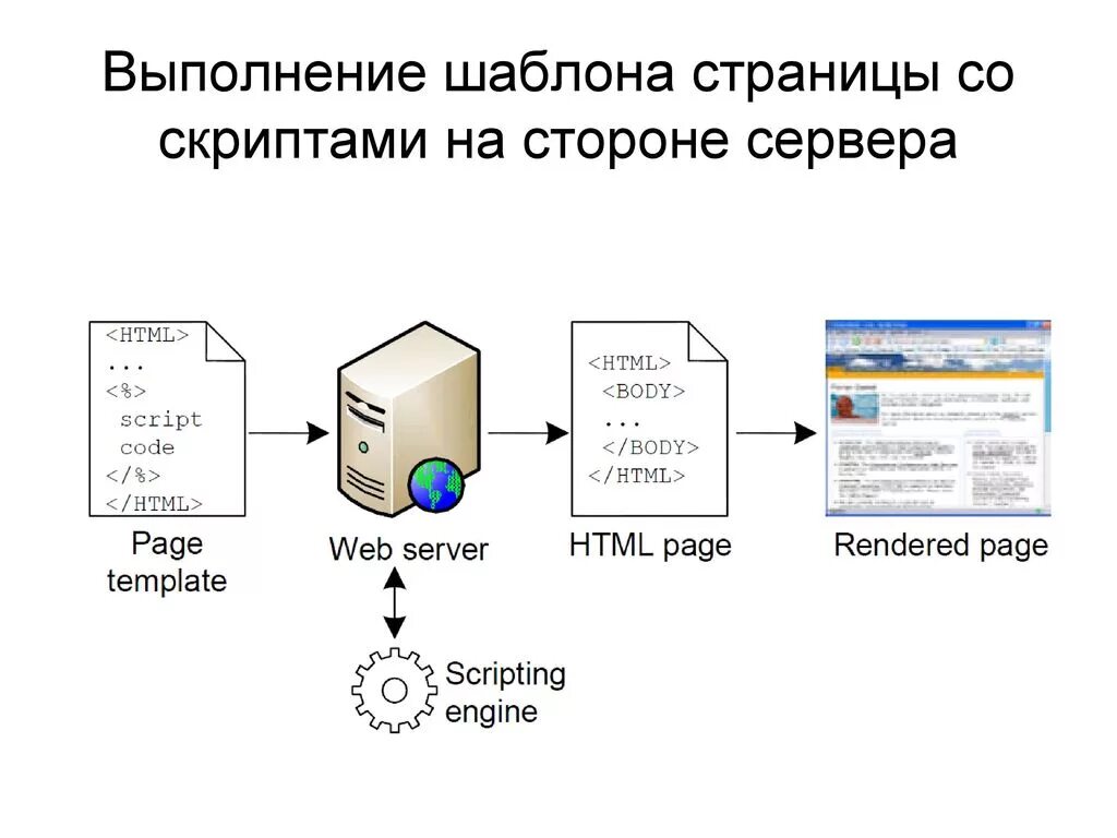 Программы, выполняющиеся на сервере.. Технологии разработки веб приложений. JAVASCRIPT на стороне сервера\. Презентация веб приложения. Ошибка при выполнения сценариев сервера