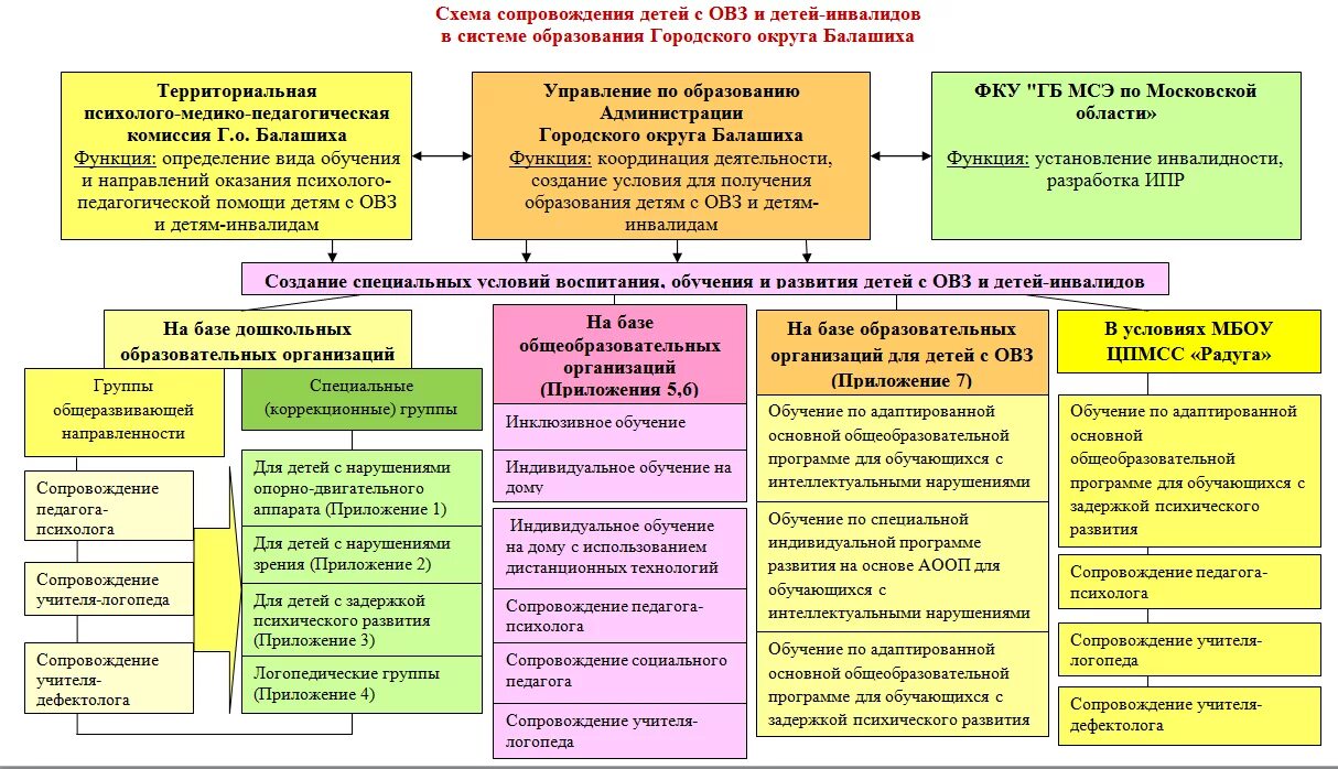 Специализированные организации образования. Схема (модель) психолого-педагогического сопровождения детей. Система образования детей инвалидов в России схема. Схема педагогического сопровождения. Схема психолого педагогического сопровождения.