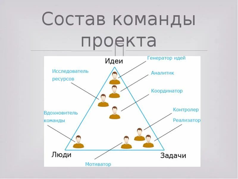 Команда проекта. Команда проекта управление проектами. Состав команды проекта. Команда проекта и команда управления проектом. Команда в проектной деятельности