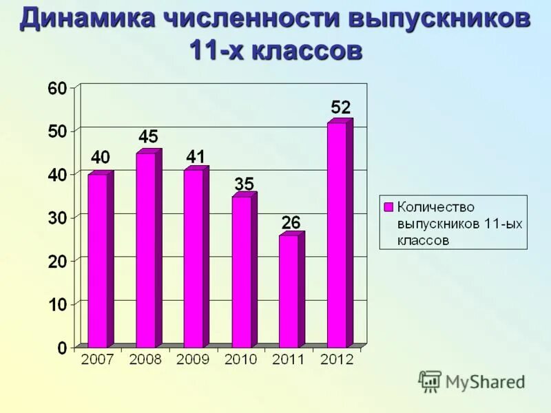 Количество выпускников в россии. Численность выпускников школ по годам. Численность выпускников 11 классов по годам. Количество выпускников 11 классов. Количество выпускников 11 классов в 2010 году.