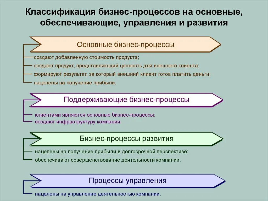 Что является результатом деятельности управления. Процессы управления и процессы развития предприятия. Основные бизнес процессы. Поддерживающие бизнес процессы. Бизнес процессы развития.