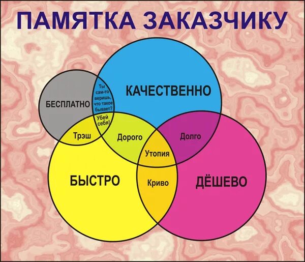 Чего мало то и дорого. Памятка заказчику. Памятка заказчику быстро качественно. Быстро дешево качественно. Быстро дорого качественно.