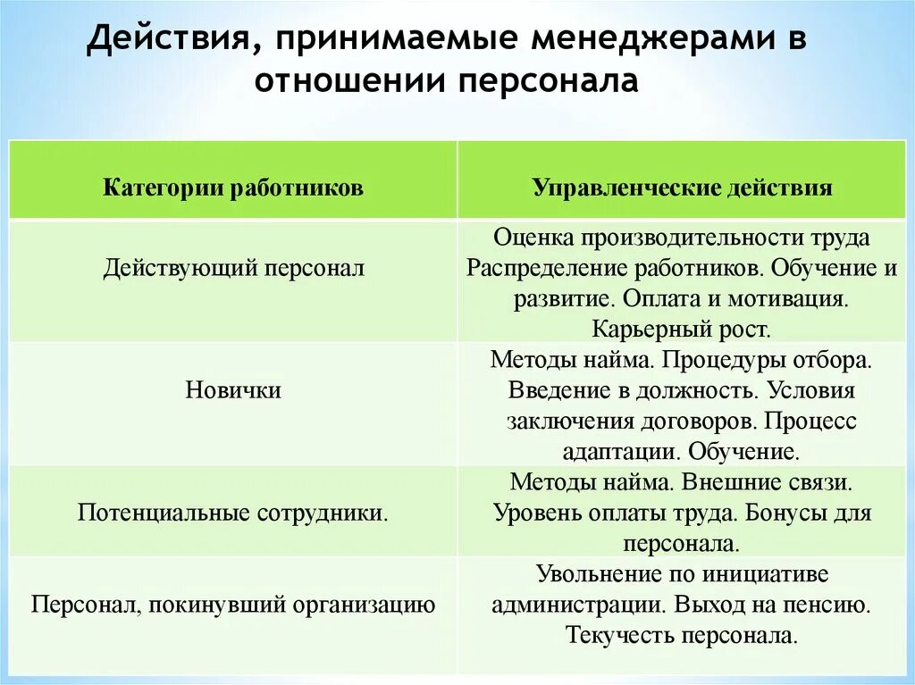 Категория работников связи. Действия, принимаемые менеджерами в отношении персонала:. Категории персонала. Категория персонала в образовании. Оценка совершенствования поведения персонала.