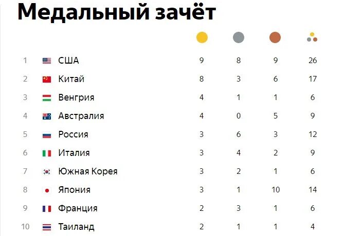 На каком месте россия олимпийские. Таблица медалей на Олимпиаде в Токио. Олимпийская таблица медалей Токио 2021. Турнирная таблица Олимпийских игр в Токио.