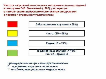 Частота нарушения
