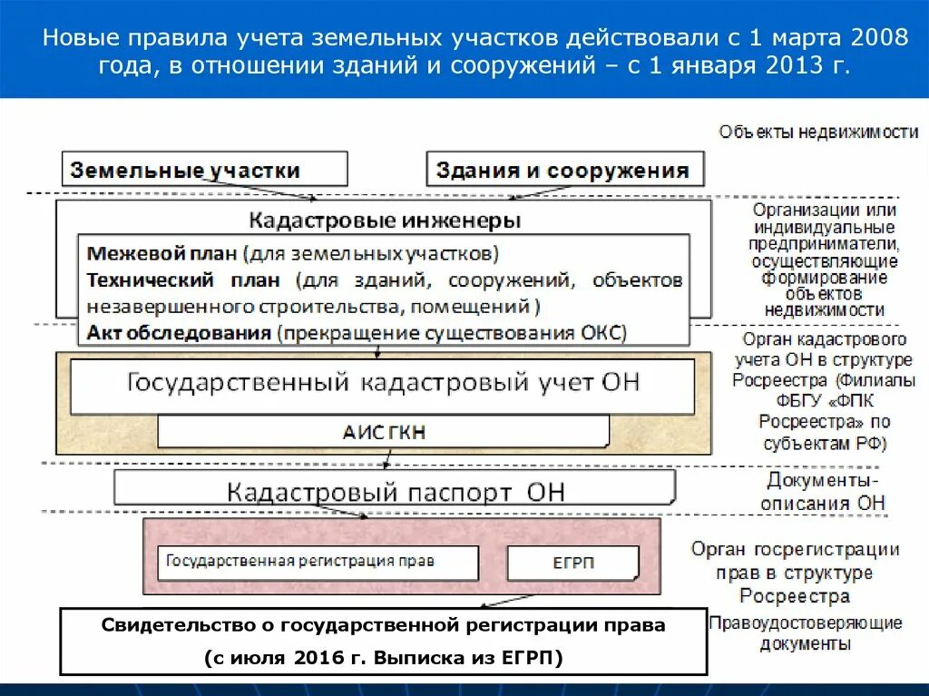 Постановка на учет объектов капитального строительства. Постановка на кадастровый учет. Документы для кадастрового учета. Порядок постановки на кадастровый учет земельного участка. Постановка на кадастровый учет сооружений.