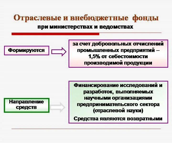 Отраслевой. Отраслевые внебюджетные фонды. Отраслевые и Межотраслевые внебюджетные фонды. Внебюджетные фонды финансирования инноваций. Отраслевые внебюджетные фонды примеры.