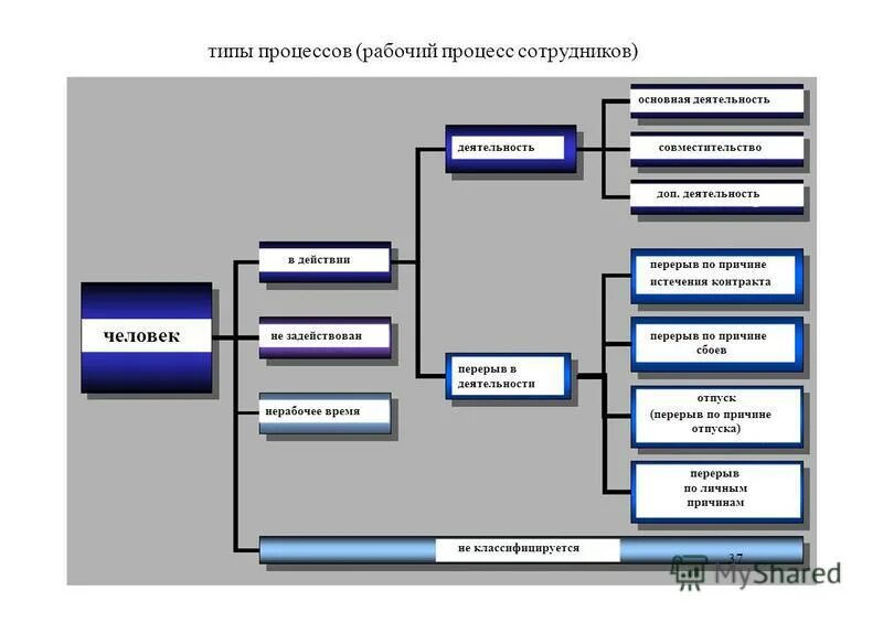 Организация рабочего процесса программа. Рабочие процессы примеры. Схема организации рабочего процесса. Модель рабочего процесса. Описание рабочего процесса.