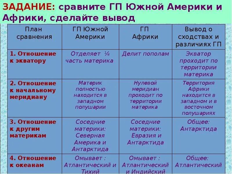 Сходство и различия южных материков. Сравнение географического положения материков. Характеристика географического положения Южной Америки. Сравнительная характеристика ГП Южной Америки и Африки. Сравнительная характеристика Южной Америки и Африки.