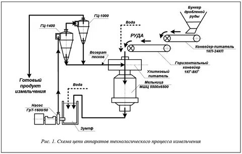 Регулирование сырья