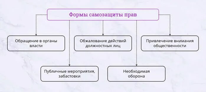 Самозащита гражданских прав схема. Виды самозащиты гражданских прав. Формы самозащиты прав.