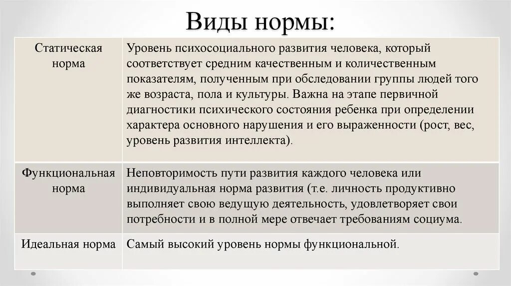 Виды психологической нормы. Виды норм в психологии. Виды норм в психологии и педагогике. Норма развития в психологии это. Нормальное развитие психологии