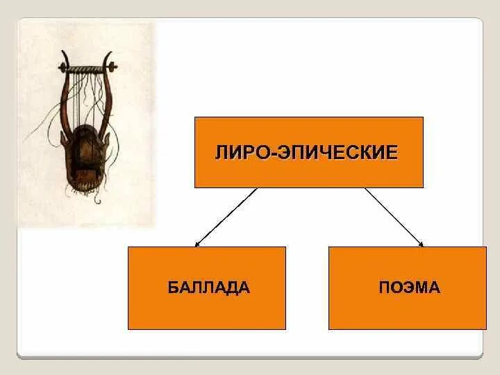 Поэма лиро-эпический жанр. Лироэпические жанры. Лиро-эпические жанры литературы. Укажите лиро эпический жанр. Эпическая поэма.