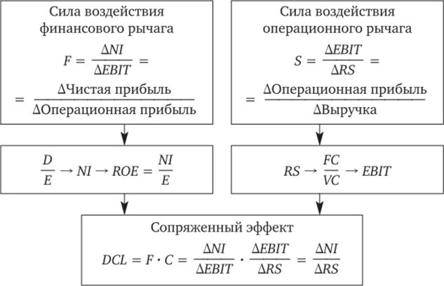 Сила воздействия производственного (операционного) рычага. Операционный рычаг формула расчета. Эффект операционного рычага формула. Уровень эффекта операционного рычага формула. Операционный и финансовый рычаг