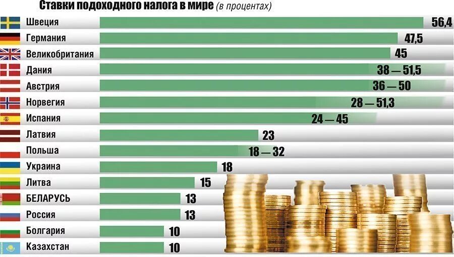 Налоги в разных странах. Подоходный налог вроссси. Самый высокий подоходный налог в мире.