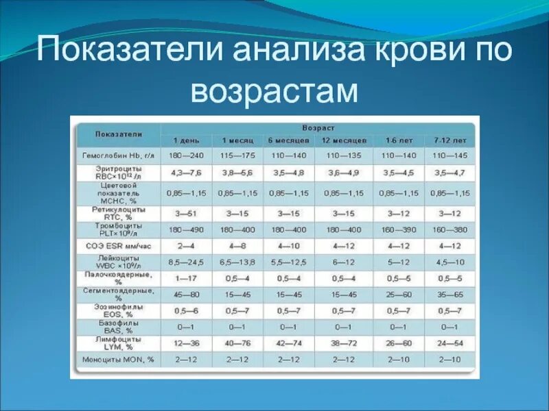 Нормы крови подростка