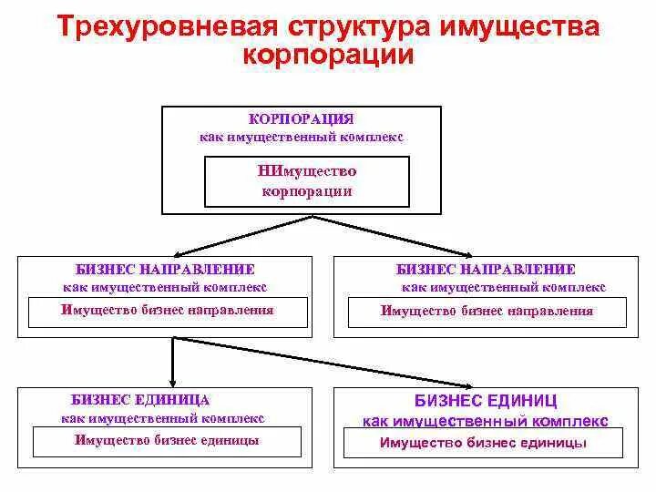 Структура имущества корпораций.. Структура имущества предприятия. Состав имущества корпорации. Трехступенчатая структура. Изменение состава имущества