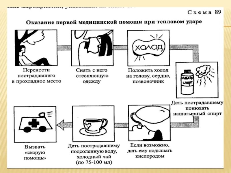 Первая помощь при тепловом ударе биология. Тепловой и Солнечный удар и оказание неотложной помощи.. Схема оказания неотложной помощи при тепловом и Солнечном ударе.. Тепловой и Солнечный удар первая медицинская помощь. Алгоритм оказания первой помощи при перегревании.