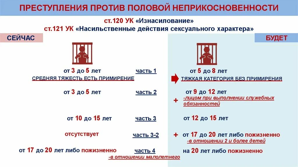 Статистика преступлений против половой неприкосновенности. Профилактика преступлений против половой свободы. Мероприятия против половой неприкосновенности