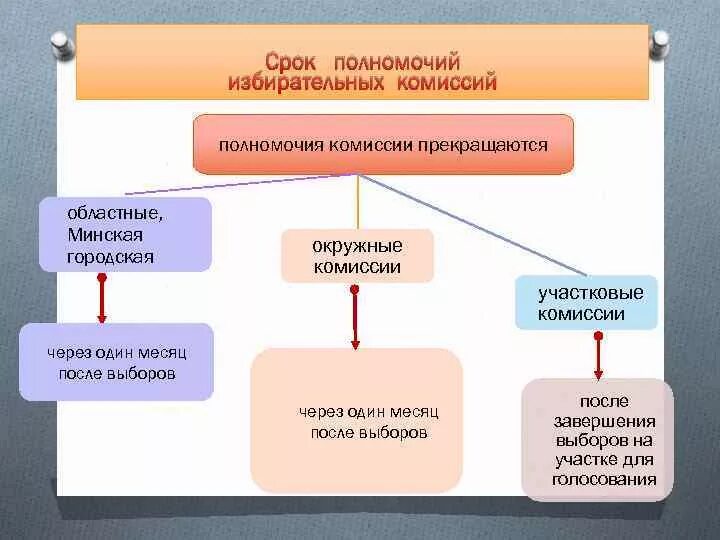 Районные комиссии полномочия.