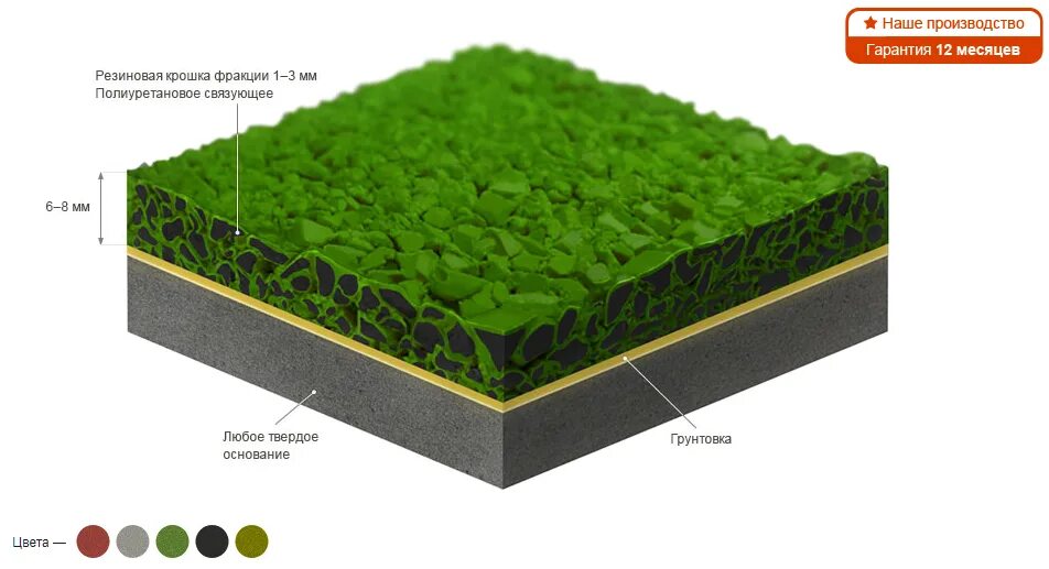 Расход резиновой крошки на м2. Резиновое покрытие разрез. Покрытие из резиновой крошки. Покрытие резиновой крошкой пирог. Бесшовное резиновое покрытие пирог.